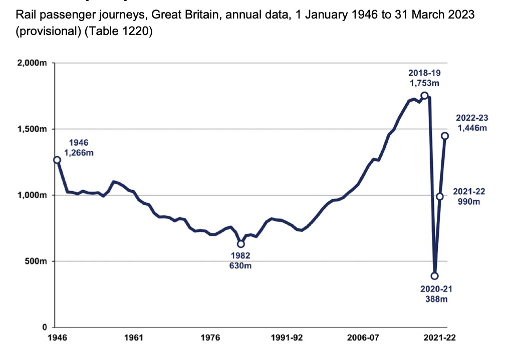 rcolvile's tweet photo. Rail usage has recovered - but the recovery is topping out. We're now at approx 80% of the journeys pre-pandemic, and 70% of the revenue https://t.co/6tvS0dKDLF