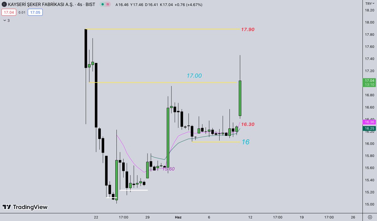 #kayse

17 lira hedefimiz geldi. 16.30 üzerinde kaldıkça sıradaki hedefi 17.90 bandıdır. Hissede seyir pozitif.