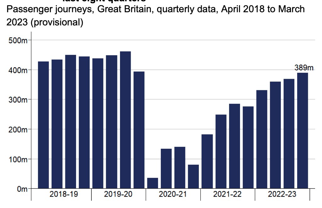 rcolvile's tweet photo. Rail usage has recovered - but the recovery is topping out. We're now at approx 80% of the journeys pre-pandemic, and 70% of the revenue https://t.co/6tvS0dKDLF