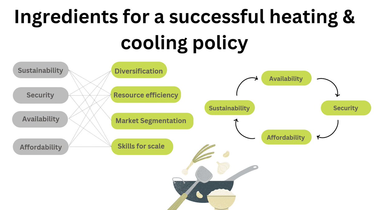 EuroheatPower's tweet image. We're excited to be in #NYC 🗽 for the @Reuters  #GlobalEnergyForum, where our Managing Director, @ABClimate, is showcasing the crucial role of #cleanheating techs in the #global #energy #transition through a lively workshop🤩

Let's make the perfect recipe for #CleanHeat!👩‍🍳