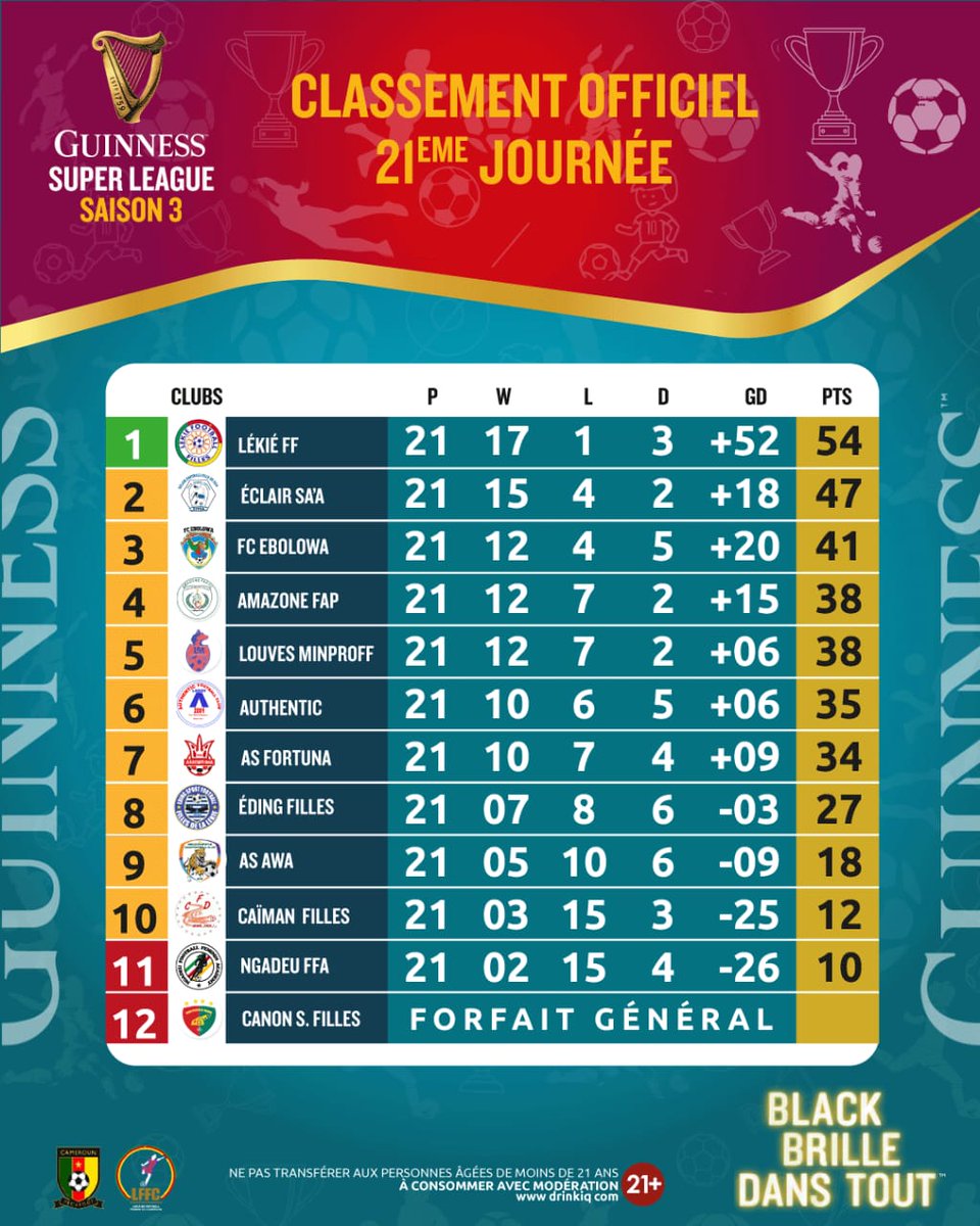 mysoccer24's tweet photo. Guinness super League standings at last but one day of play. Lekie FF champions, Eclair FF  runner's up and the battle for the 3-6th position remains intact.
GuinnessSuperLeagueS3
#BlackShinesBrightest  #BlackBrilleDansTout  
#Guinnessico  
#WomanOfGuinnessico https://t.co/aO2tAUme1u