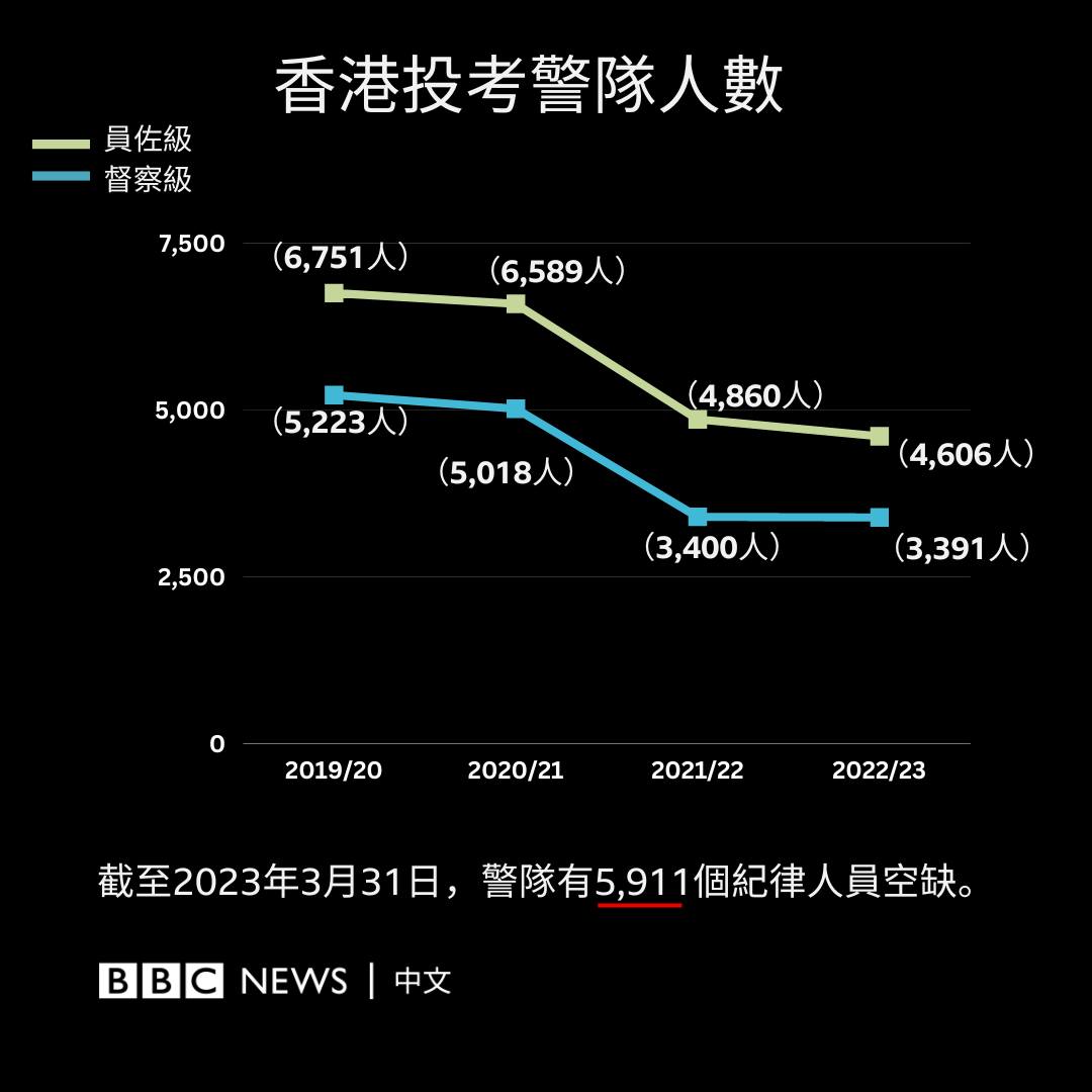 bbcchinese's tweet photo. 【数说香港反修例示威事件四周年：二】 

 香港反修例示威事件四周年，香港社会发生了��么变化？BBC中文用数据向你呈现。

香港教师人数：香港教师流失人数由2019年的2380人，2023年增加到4940人，升幅超过一倍。而新聘教师人数则由3120人增加到4500人，增加了约44％。

公务员投考人数：在2021至2022年的跌幅最为明显，无论是政务主任或二级行政主任的投考人数，均按年跌了约三成。2022至2023年度，跌幅收窄，投考政务主任人数比上一���度少了约4.1%，投考二级行政主任人数则少了约10%。

公务员人数：公务员事务局数据显示，由2019年至2022年底，公务员流失总数为35,470人，流失类别中的“辞职”持续上升，由2019至2020年的1571人，增加至2021至2022年的3734人，以辞职作为选项的人数增加近1.4倍。

警队投考人数：不论督察级或员佐级，投考数字都有明显跌幅，其中督察级的投考人数由2019至2020年度的5223人，减少2022至2023年度的3391人。近四年间，投考人数减少了约35％，至于同一时期的员佐级警员的投考人数亦跌了约32％。

停运的媒体：经BBC中文统计，2021年至2022年间，共有10间泛民主派传媒停运，包括《苹果日报》、《立场新闻》、《众新闻》等。无国界记者世界新闻自由指数方面，香港的排名由2019年的第73名，大跌至2023年的140名。