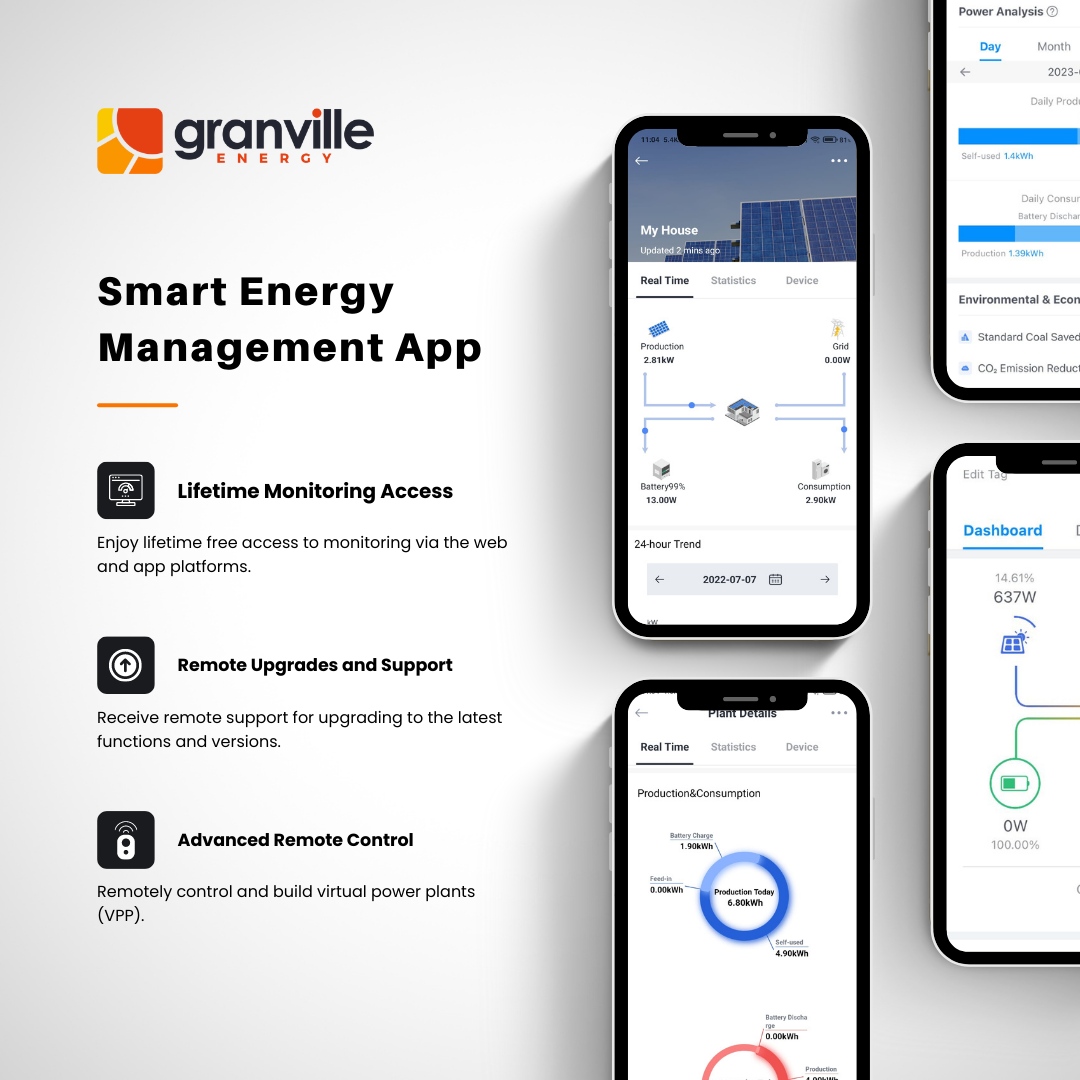 GranvilleEnergy's tweet image. Unlock the full potential of your solar system using our smart energy management app. Monitor, manage, and optimize your energy usage from the palm of your hand! 😀🙌

#smartenergymanagement #monitoringapp #solarenergy