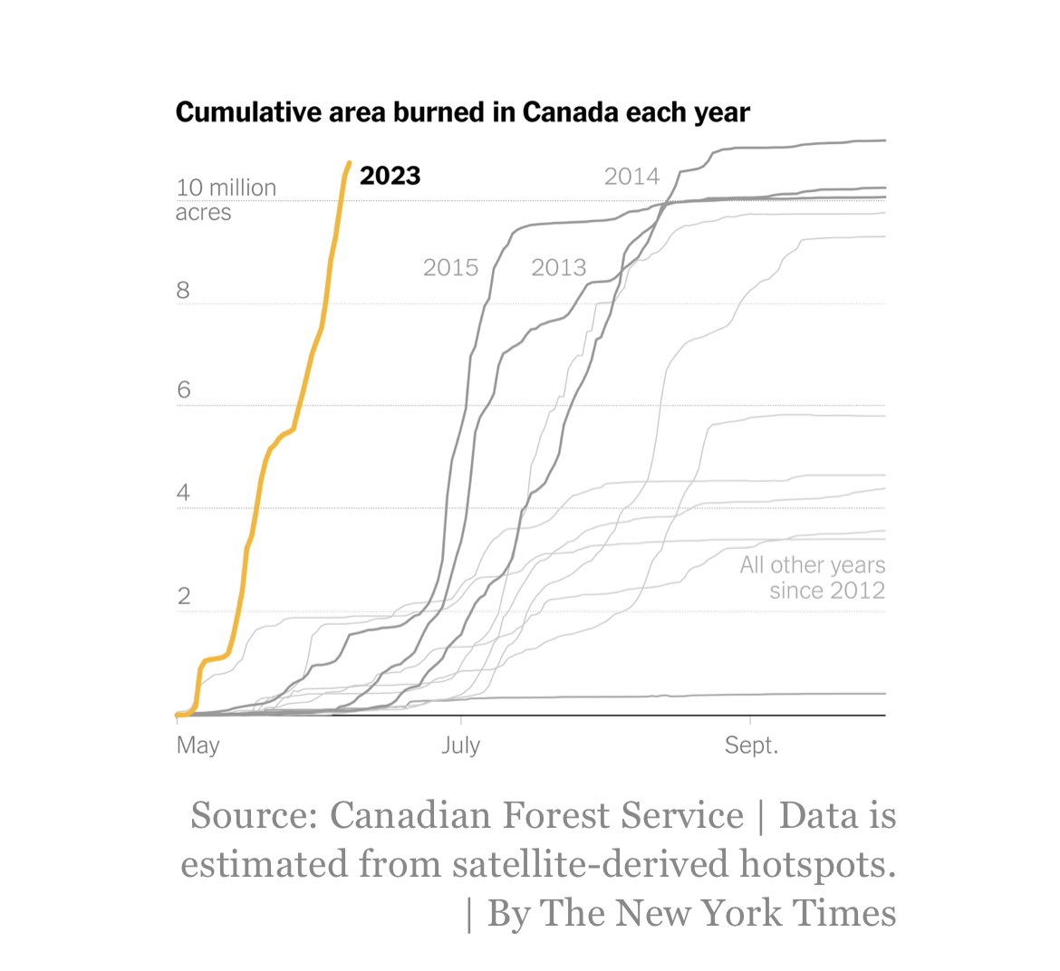 MathMedic's tweet image. Free lessons related to logistic and exponential functions are on our website. Let's explore this captivating connection between math and nature, inspiring sustainable solutions. @nytimes @sofastm #MathMedic #LogisticFunction #CanadaWildfires #MathInNature