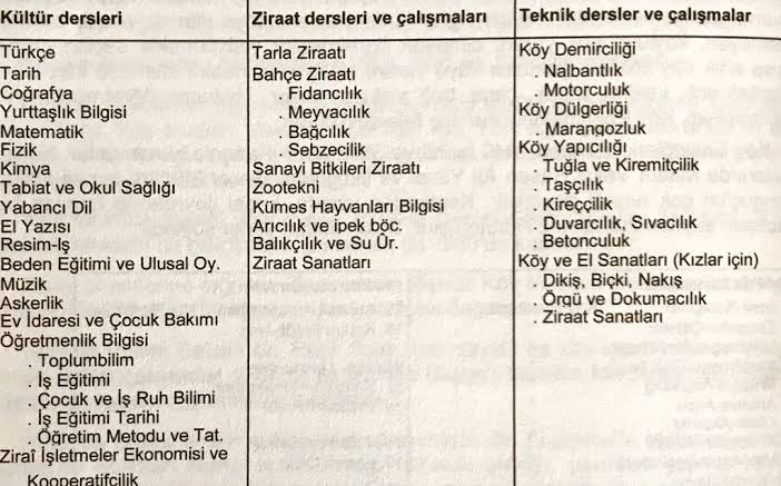 asbusovat's tweet photo. 2-Hasanoğlan Köy Enstitüsü bünyesinde eğitim gören bir öğrenci  bir yıl içerisinde toplam 22 farklı dersten sorumluydu. https://t.co/arbR7CTTXu