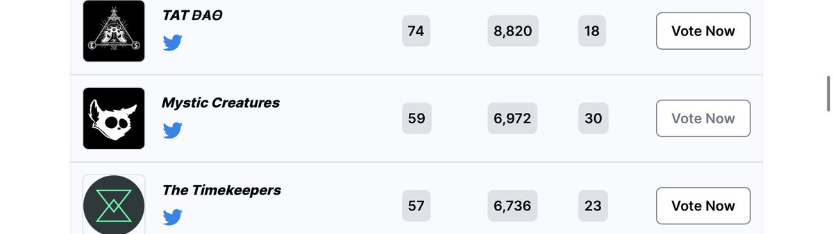 mysticreatures's tweet photo. slow and steady , made it to top 10 again 

remember we're only 300 supply free mint project which is about to mint very soon.

@MeegosNFT https://t.co/Xjw3JRoVbX