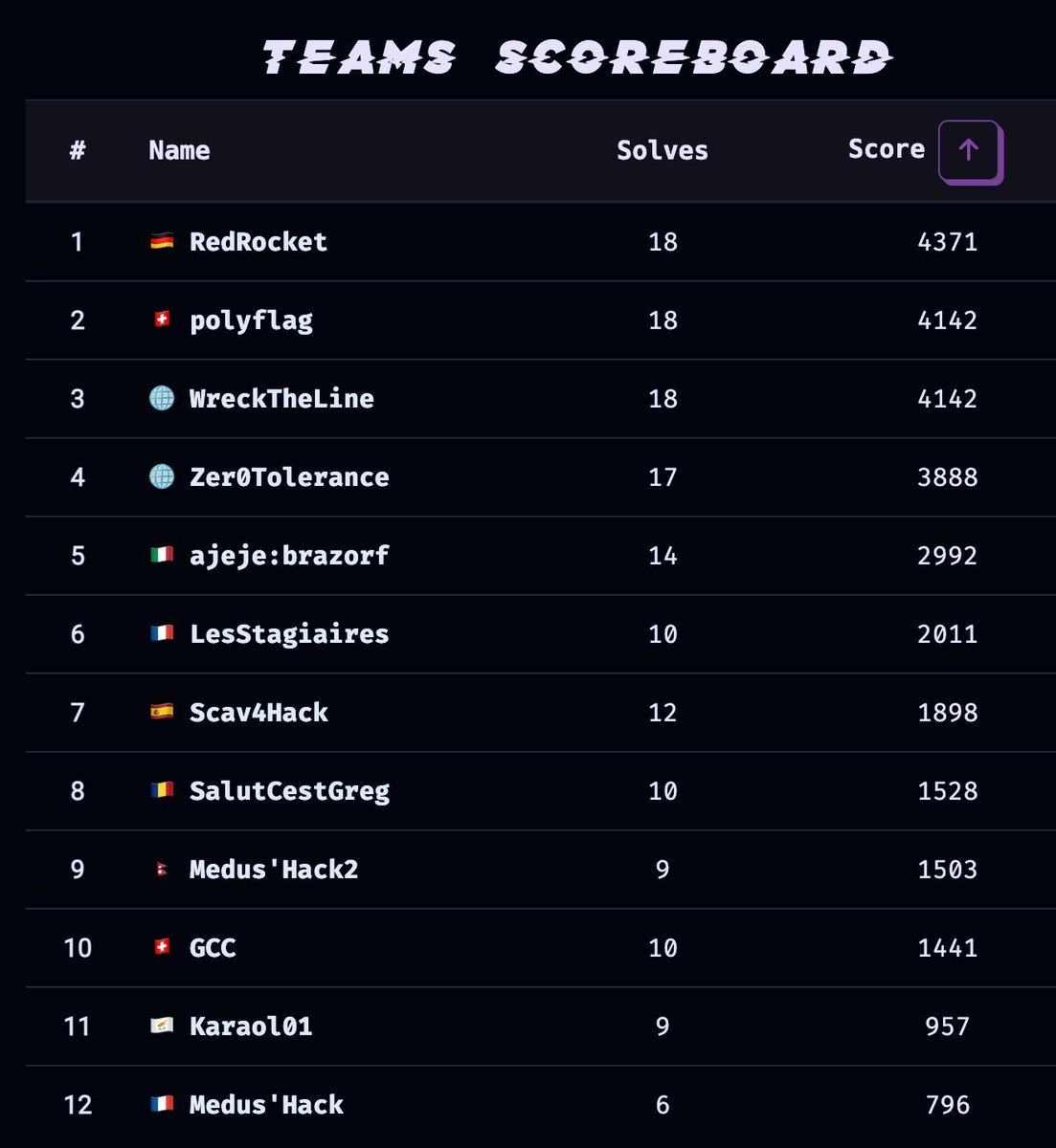 PwnME Final has ended, GCC ranked 10th 🔥 !  

It was a pleasure competing with the best european 🇪🇺 Teams ! 🏴‍☠️   

GG to <a href="/50mgDrahoxx/">Drahoxx</a> , <a href="/0xThaz/">xThaz</a> ,WooT and <a href="/Shadowwws7/">Shadowwws</a> !