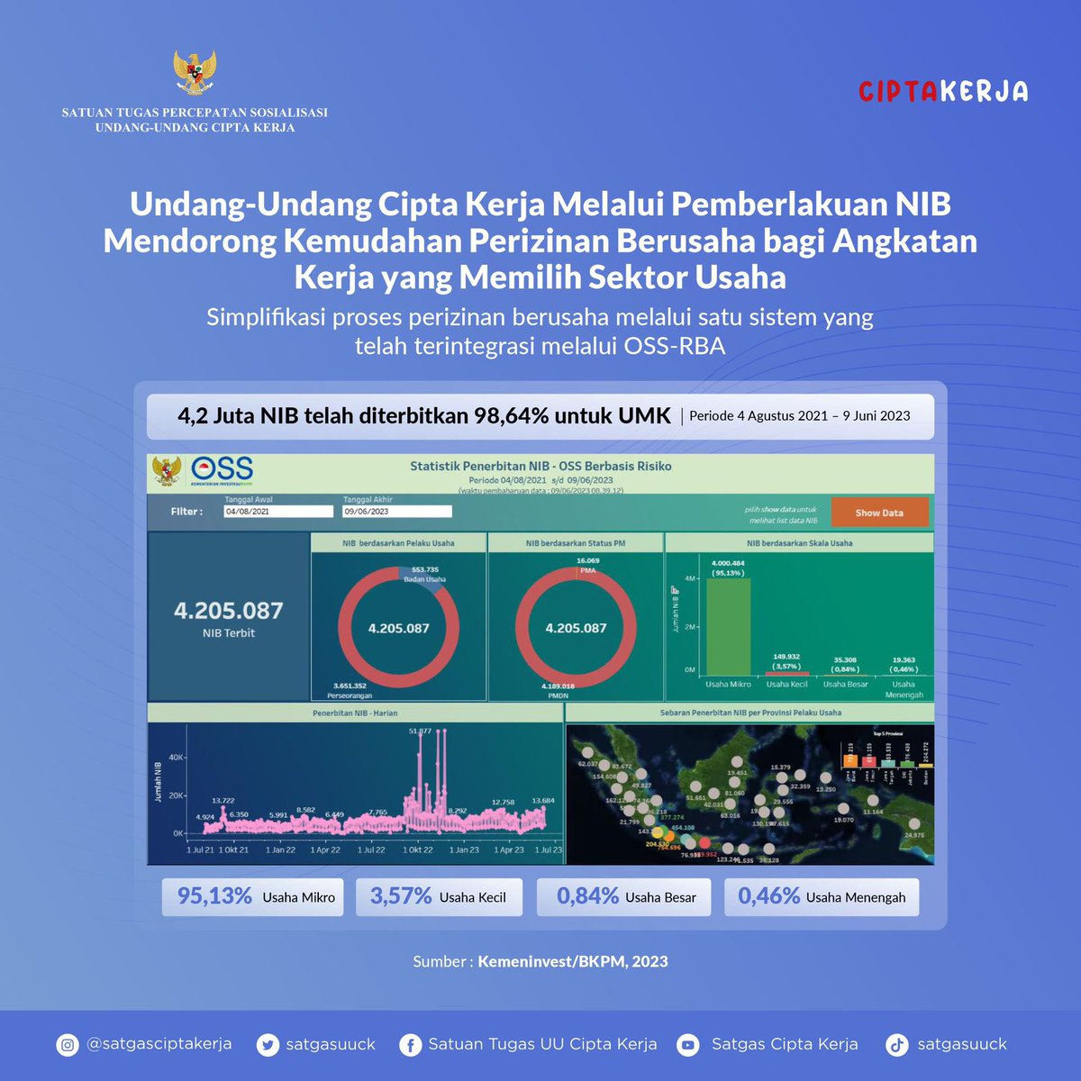 satgasuuck's tweet image. SahabatCiptaKerja ✨

Undang-Undang Cipta Kerja menciptakan kemudahan perizinan berusaha bagi angkatan kerja.

4,2 Juta Nomor Induk Berusaha (NIB) terbit pada periode 4 Agustus 2021- 9 Juni 2023 dengan 98,64% nya adalah Usaha Mikro Kecil.