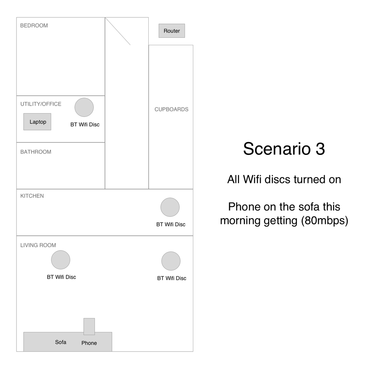 LifeByBen's tweet photo. @bt_uk Hi Rita, 

As I explained to your colleague yesterday I've tried this with a few scenarios. See diagrams attached. The first is every device and wifi disc disconnected and even then with my sat by the router, did my phone only get 460mbps. You can see the other results in the dia https://t.co/y3qp6RuaHI