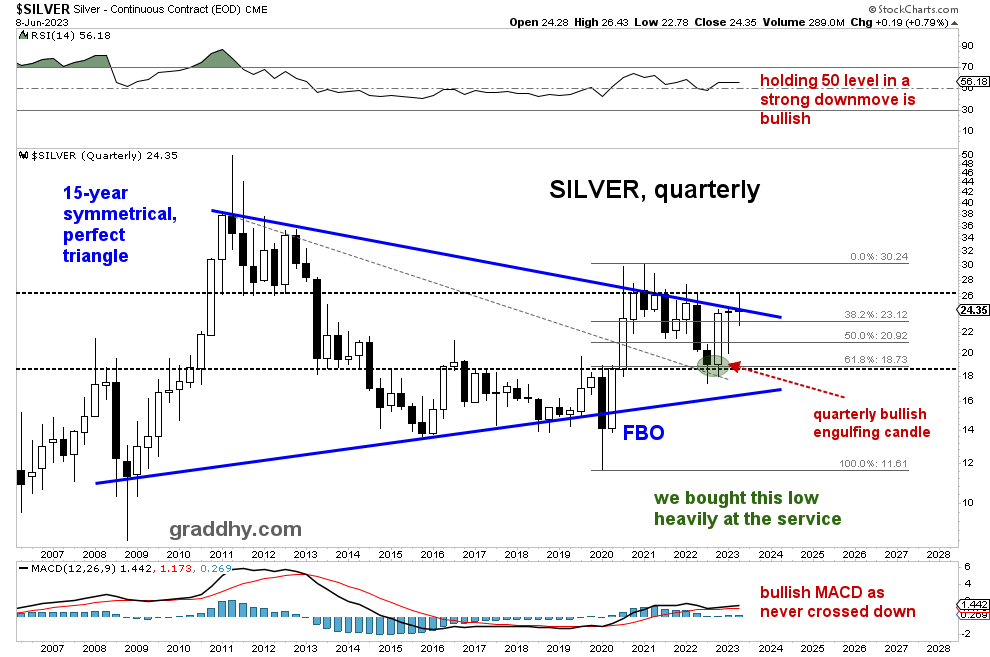 graddhybpc's tweet photo. #silver is right up against the blue massive floodgate.

Note that the chart already has a clearly defined false breakout so the big picture downmove for creating needed volatility before breakout, is already done.

Soon...
#inflation #gold #purchasingpower #investing #trading https://t.co/5zB2jeSiZz