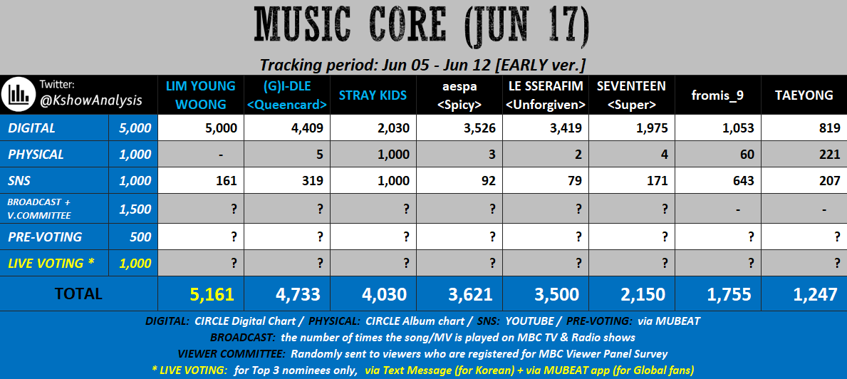 bangcvnt's tweet image. STAYS!!! stray kids has a chance to win next week's music core!

- increase the digital, mass download the song on kmusic platform
- widen the gap for SNS from G** and L**
- WIN THE LIVE VOTE WITH A REALLY BIG GAP (MUBEAT)
- WIN THE LIVE VOTING WITH A REALLY BIG GAP (MUBEAT)
