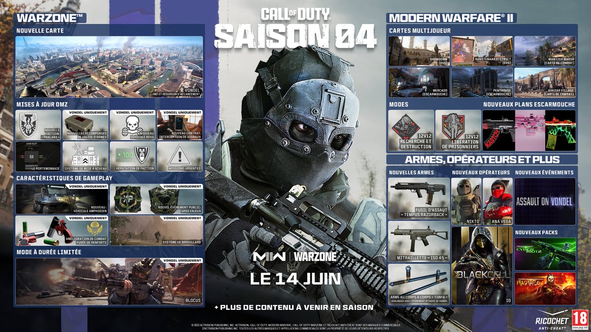 CallofDutyFR's tweet photo. Découvrez la Saison 4 de Call of Duty #Warzone et #MWII ici

🏠 Nouvelle carte Vondel sur Warzone pour Résurgence et DMZ au lancement
📍 Six cartes MJ supplémentaires avec différents modes de jeu
📈 Nouvelle saison de Parties classées Warzone et MWII https://t.co/A4aopAPcem