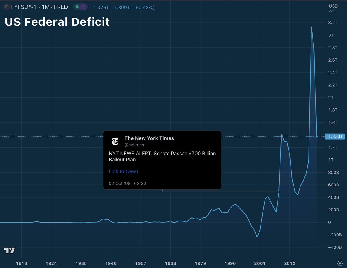 stackhodler's tweet photo. In 2008, $700 billion for a bailout sounded like an unbelievable amount of money.

And considering the deficit was $161 Billion in 2007, it was a lot.

But today people hardly bat an eyelid at fiscal deficits that are 10x as big.

The numbers will keep getting bigger, and people will be blind to how much they're being robbed along the way.

That's just how the debt-based monetary system works.

But there will never be more than 21 million #Bitcoin

You can issue more debt, build new homes, strip-mine asteroids for gold, and dilute your company's equity - but you can never mine more than 21 million Bitcoin.

It might make sense to get a little in case people start to catch on.