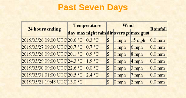 WeatherPi's tweet image. 10:30 UTC: weather data summary for previous seven days...