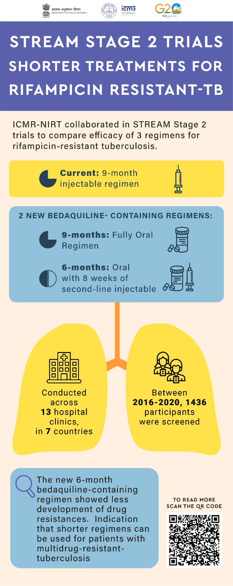 ICMR (@icmrdelhi) on Twitter photo ICMR-NIRT collaborated in STREAM Stage 2 trials to compare efficacy of 3 regimens for rifampicin-resistant #Tuberculosis. Bedaquiline-containing regimens (for 6-months, or for 9-months) outperformed current  9-month injectable regimen #EliminateTB ICMR-NIRT collaborated in STREAM Stage 2 trials to compare efficacy of 3 regimens for rifampicin-resistant #Tuberculosis. Bedaquiline-containing regimens (for 6-months, or for 9-months) outperformed current  9-month injectable regimen #EliminateTB