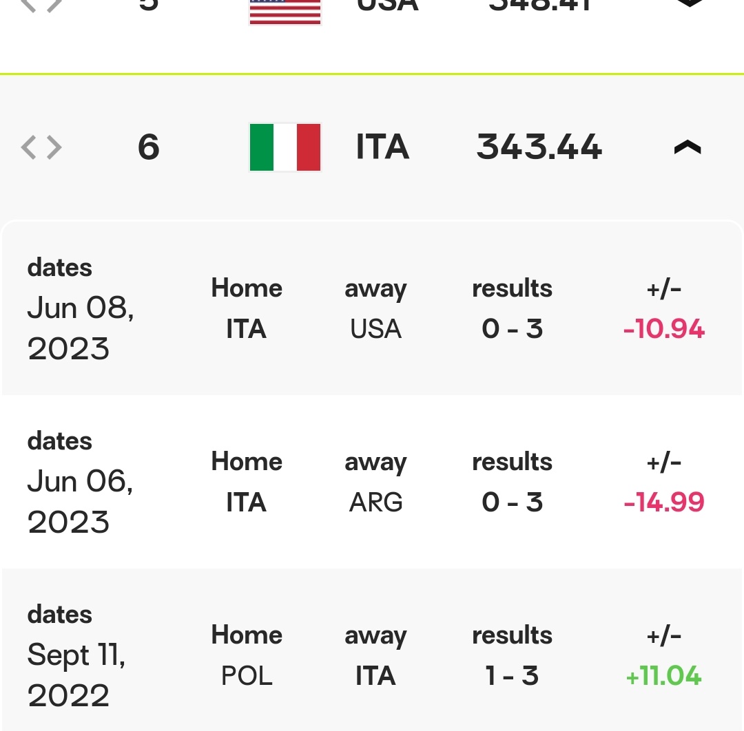 Finale dei MONDIALI vinta che dà 11 punti nel ranking. Due partite di VNL perse ci tolgono 26 PUNTI, facendoci passare dal 2 posto nel ranking mondiale al fottuto SESTO. Io imbestialita