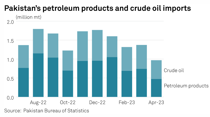 Commodity Insights Oil on Twitter: #Pakistan unveils #oil storage plan to  soothe currency, inventory woes, write Haris Zamir and @heysambit  🔹Encouraging overseas #crude suppliers to invest in storage at ports  🔹Inventories can