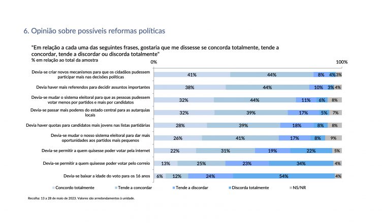 Sondagem Maio/Junho 2023 para SIC/Expresso (parte 2): Amostra: 1204 entrevistas, directas e pessoais na residência dos inquiridos. Amostragem: selecção aleatória de pontos de amostragem, a partir de uma matriz inicial de dlvr.it/SqPswv