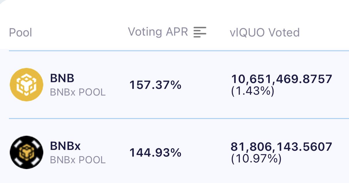 Want to supercharge your voting rewards?💰

Use vlQUO to cast your vote for the BNBx Pool <a href="/stader_bnb/">Stader.BNB</a> and enjoy an astonishing voting APR of up to 157%🚀

Don't miss out on this incredible opportunity🙌

🔗 quoll.finance/bribe

#BNBchain #RealYield #Quoll