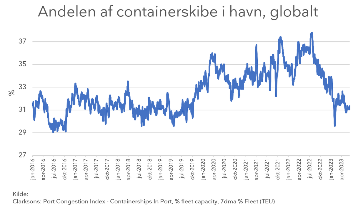 DkHelland's tweet photo. Efter at coronakrisen skabte udfordringer i verdens havne, er verdenshandlen nu vendt tilbage. I løbet af krisen var op til 38 % af containerskibene i havn, men i dag er dette faldet tilbage til det niveau, der var før coronakrisen, omkring 30-31 % 🚢 #blaadk https://t.co/CRV9LJVsGz