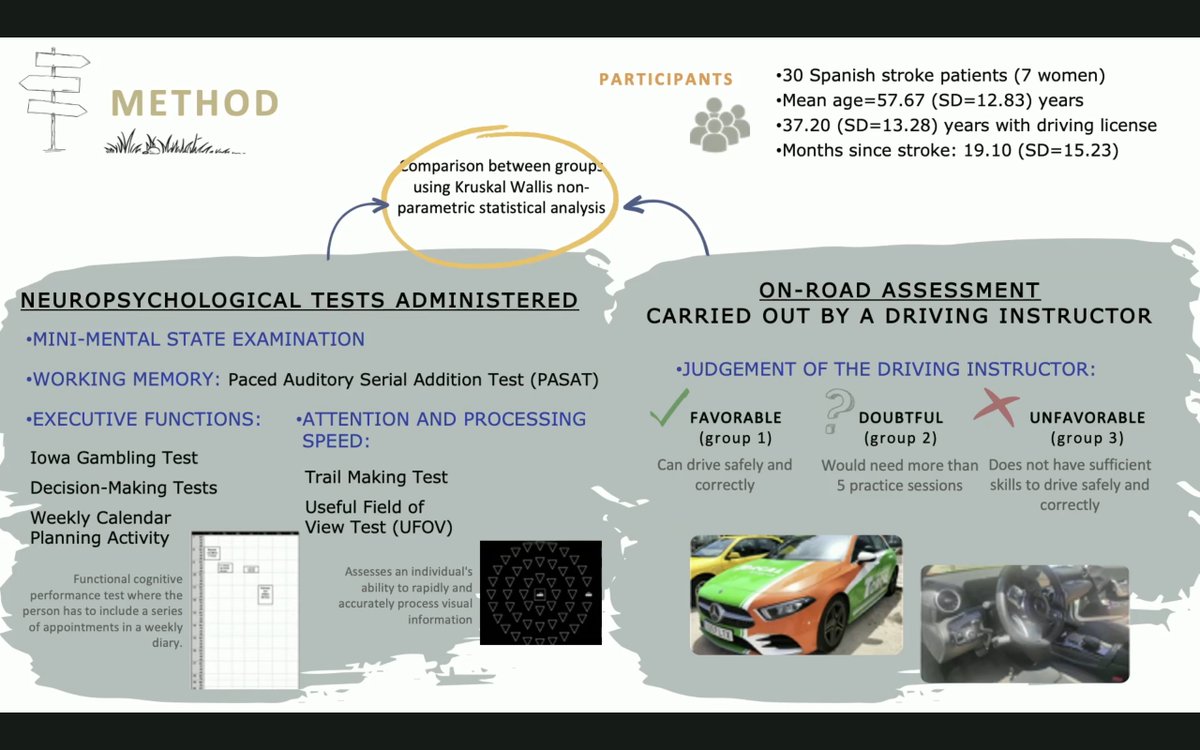 nrsigwfnr's tweet photo. Ana Clara Szot - Preliminary analysis of the cognitive processes altered in the ability to drive after #stroke
There's no gold-standard of an #ecologicallyvalid #onroadassessment for driving ... yet!
#NRSIG2023 https://t.co/rwI7ZiSdKt