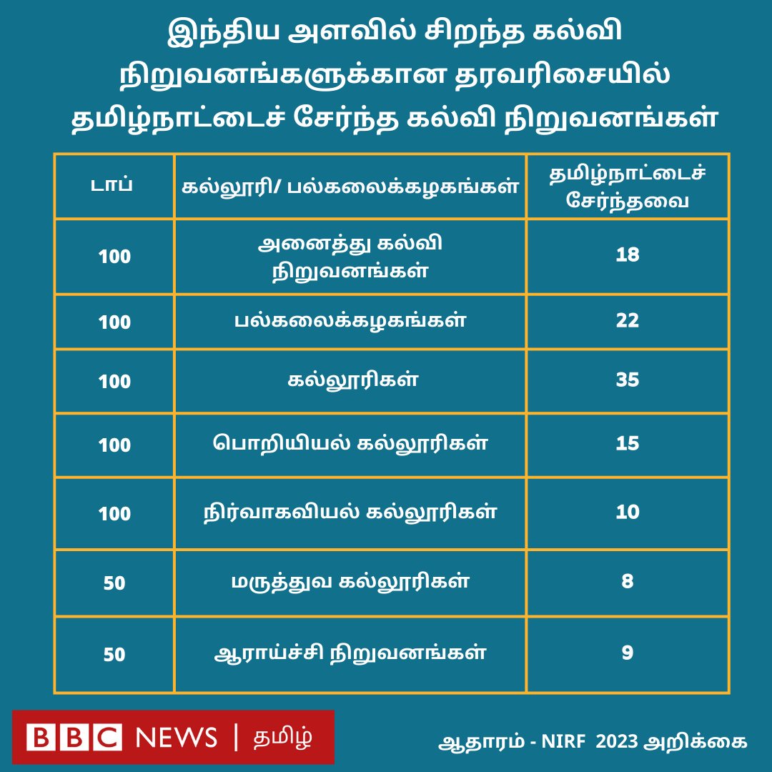 #NIRFRankings2023 #Tamilnadu