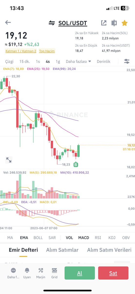 Bakalım Sol devrim yapabilecek mi :) dibi tutturmak önemli 😂
#solana #binance