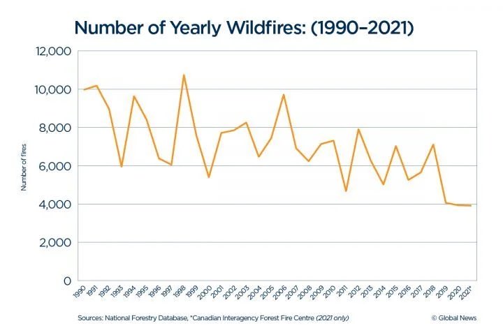 This isn’t correct. Since 1990, the number of yearly wildfires in Canada has significantly decreased.