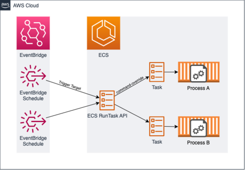 This post is focused on implementation details of the option 3 above and describes in detail how to solve this very common use-case of 

#AWS #AWSBlog #Serverless #Cloud #CloudComputing #AmazonWebServices #Containers#ECS #Kubernetes #K8S go.aws/3Nh1PaF