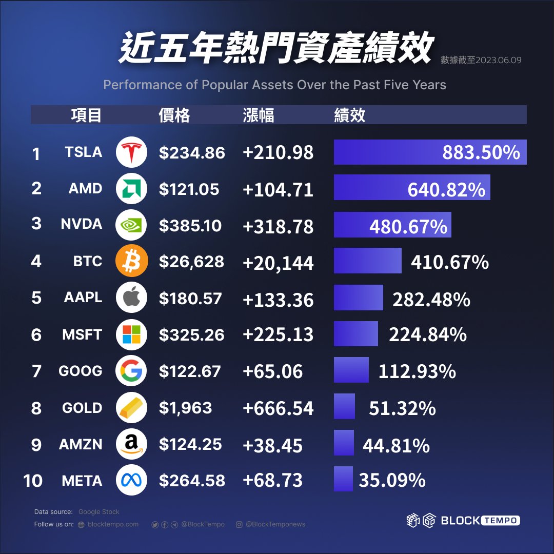 ◤ 近五年熱門資產績效 🚀BTC超越黃金🔥◢ @tesla 大飆車🚗 進逼 900%！ @nvidia 正夯 🔥 是否有機會超車 @AMDCryptoStockMarket@Microsoft @google @amazon @facebook