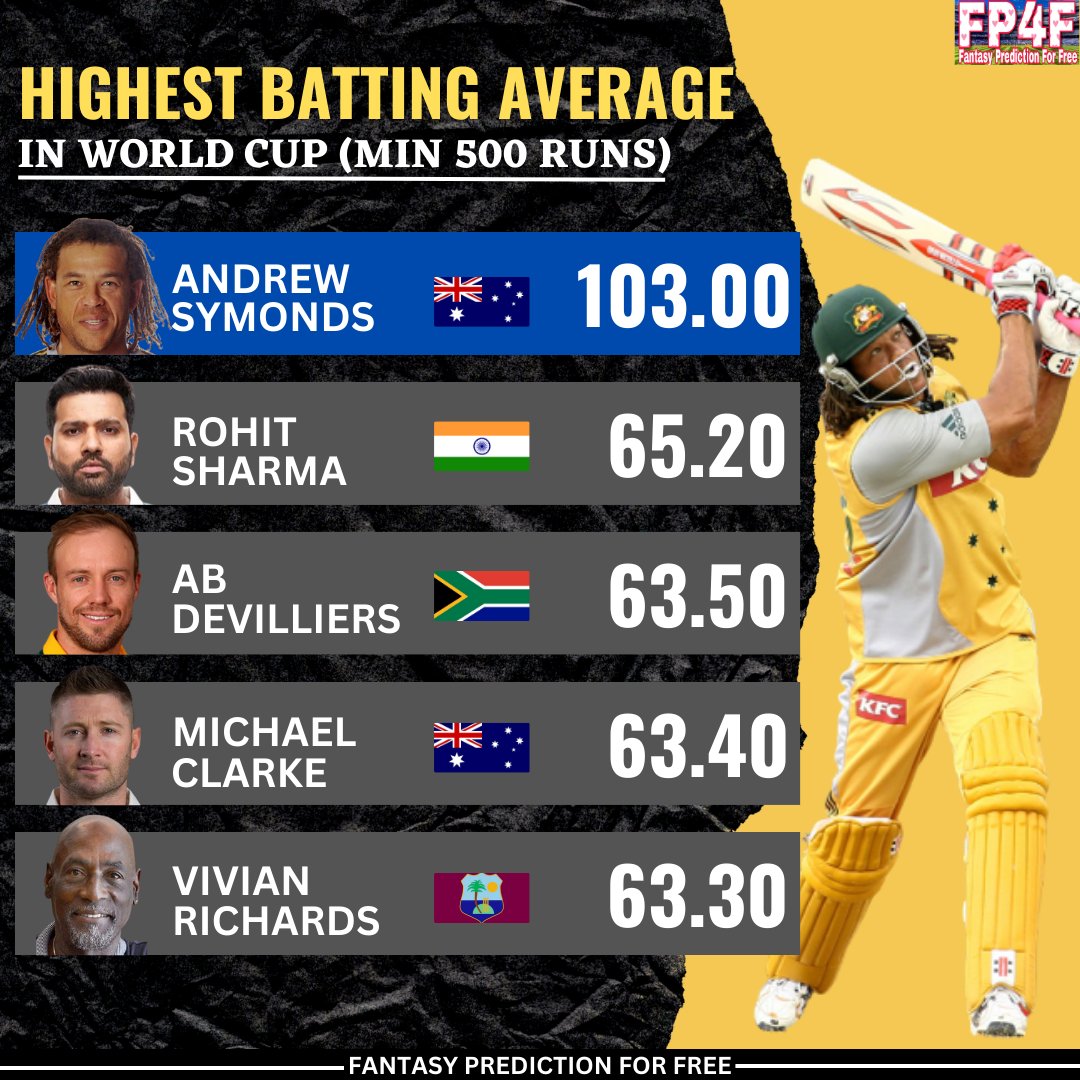 SportsStatsFree's tweet photo. Highest Batting Average in World Cup (Min 500 Runs)
π·: CA
#HighestAverage #AndrewSymonds #AUS #FantasyPredictionForFree #CricketStats https://t.co/oB7WxZ0FWE