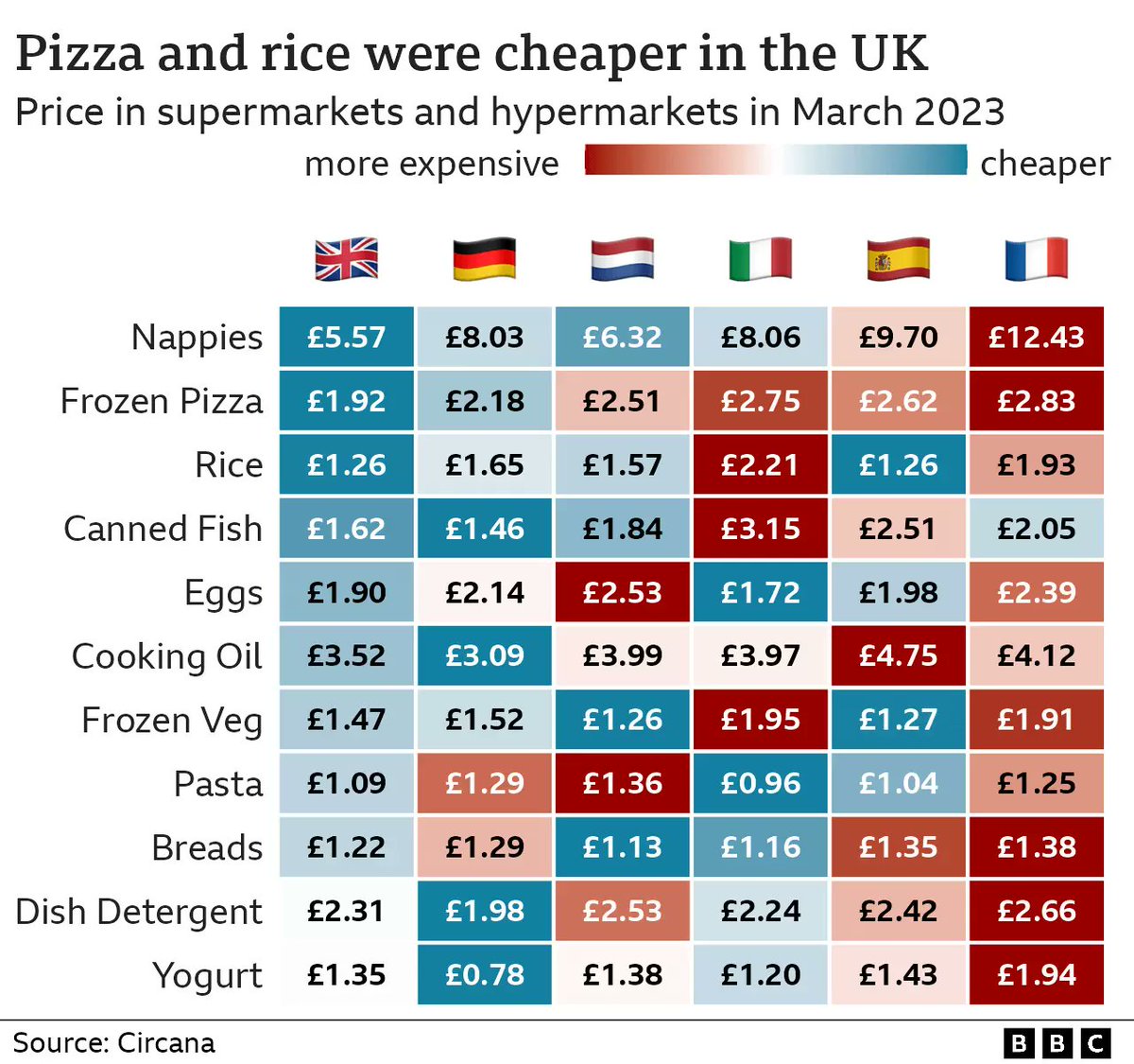 christiancalgie's tweet photo. Interesting analysis from the BBC showing UK supermarket prices to actually be lower than the European average https://t.co/Lu918fHhJp https://t.co/J722L46XlS