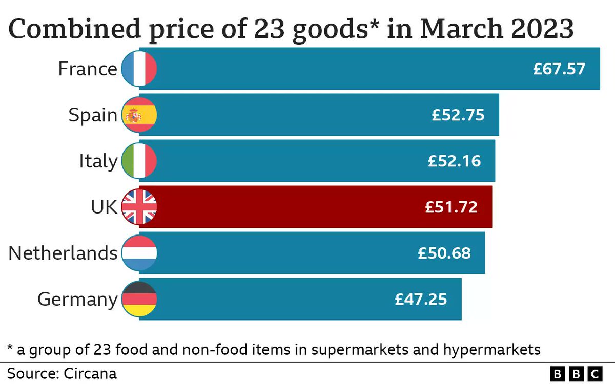 christiancalgie's tweet photo. Interesting analysis from the BBC showing UK supermarket prices to actually be lower than the European average https://t.co/Lu918fHhJp https://t.co/J722L46XlS