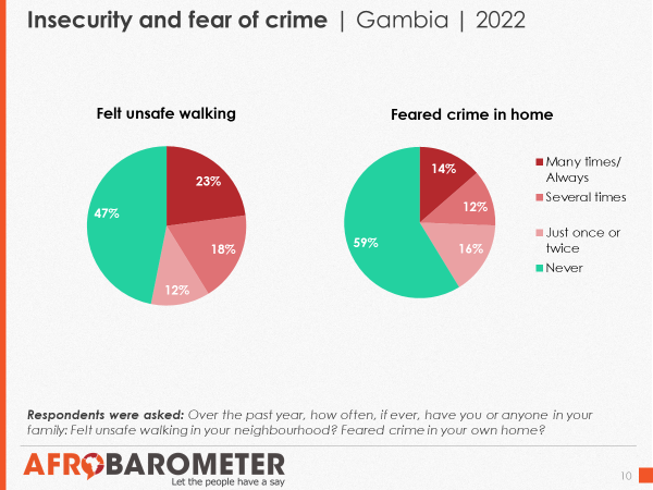 More than half of #Gambians say they felt unsafe while walking in their neighbourhood (53%) and feared crime in their home (42%) at least once during the previous year. 
#VoicesAfrica #PoliceForce #Security