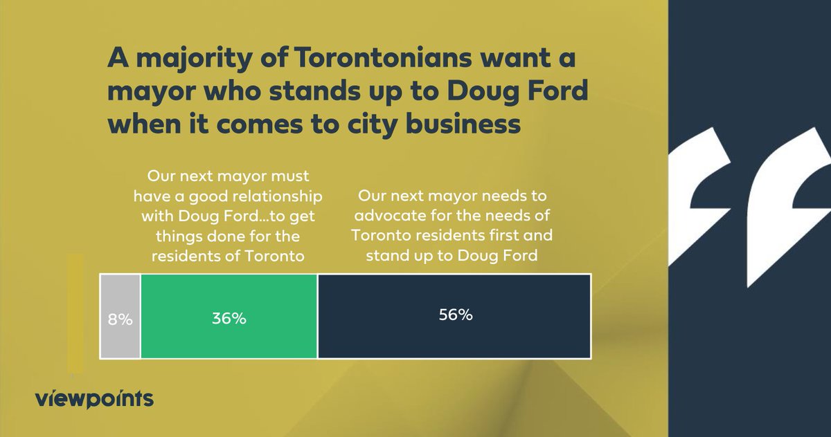 And a final piece of argument survey juice - this is one of my favourite insights! 

A majority (56%) of Torontonians want the next Mayor to 'Stand up to Doug Ford'. @fordnation

#TOpoli #ONpoli