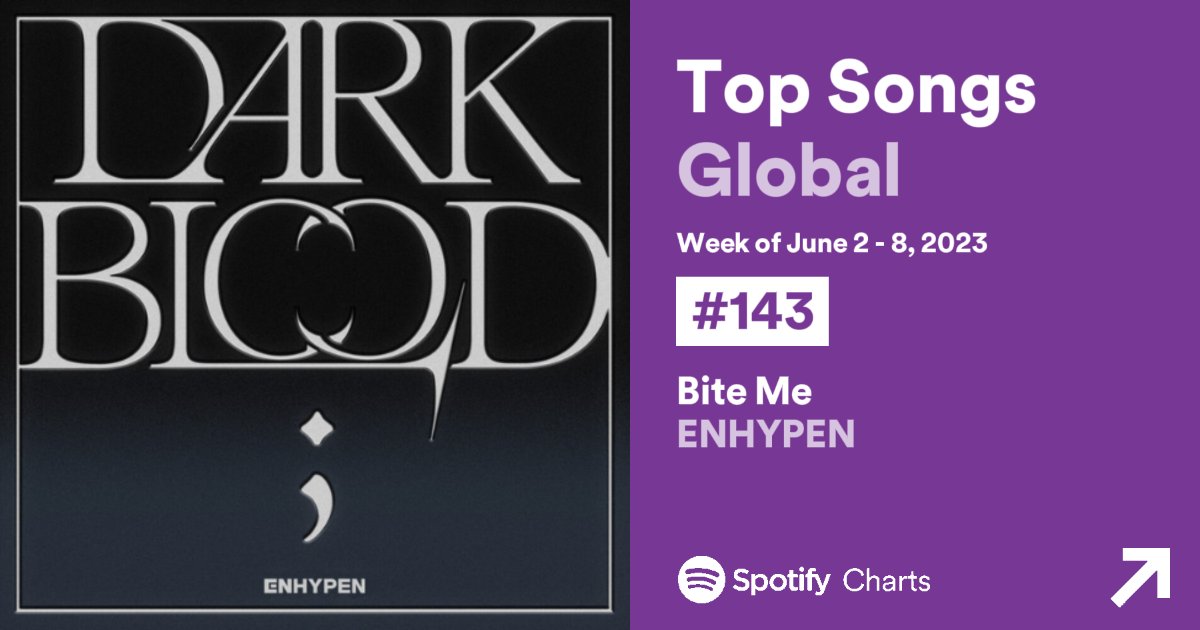 #ENHYPEN's “#BiteMe” is #143 on Spotify Weekly Top Songs Global with 9,151,612 streams.