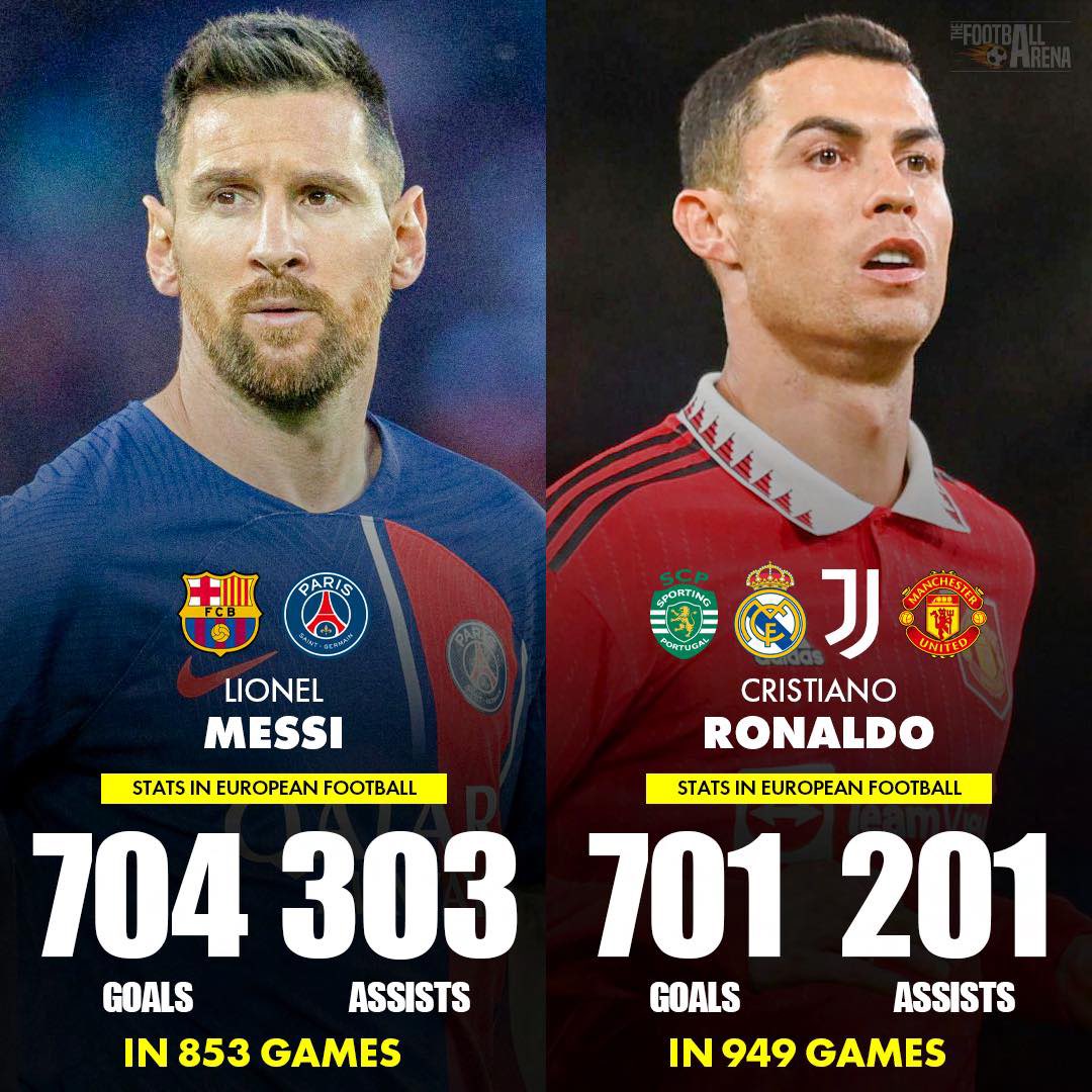 Career in Europe (Club Football)

Leo Messi 🇦🇷
Appearances: 853
Goals: 704
Assists: 303
Goals/Game: 0.83
G-A/Game: 1.18
Trophies: 38

CR7 🇵🇹
Appearances: 949
Goals: 701
Assists: 201
Goals/Game: 0.74
G-A/Game: 0.95
Trophies: 30

CR7 longevity is all about playing more games 😂