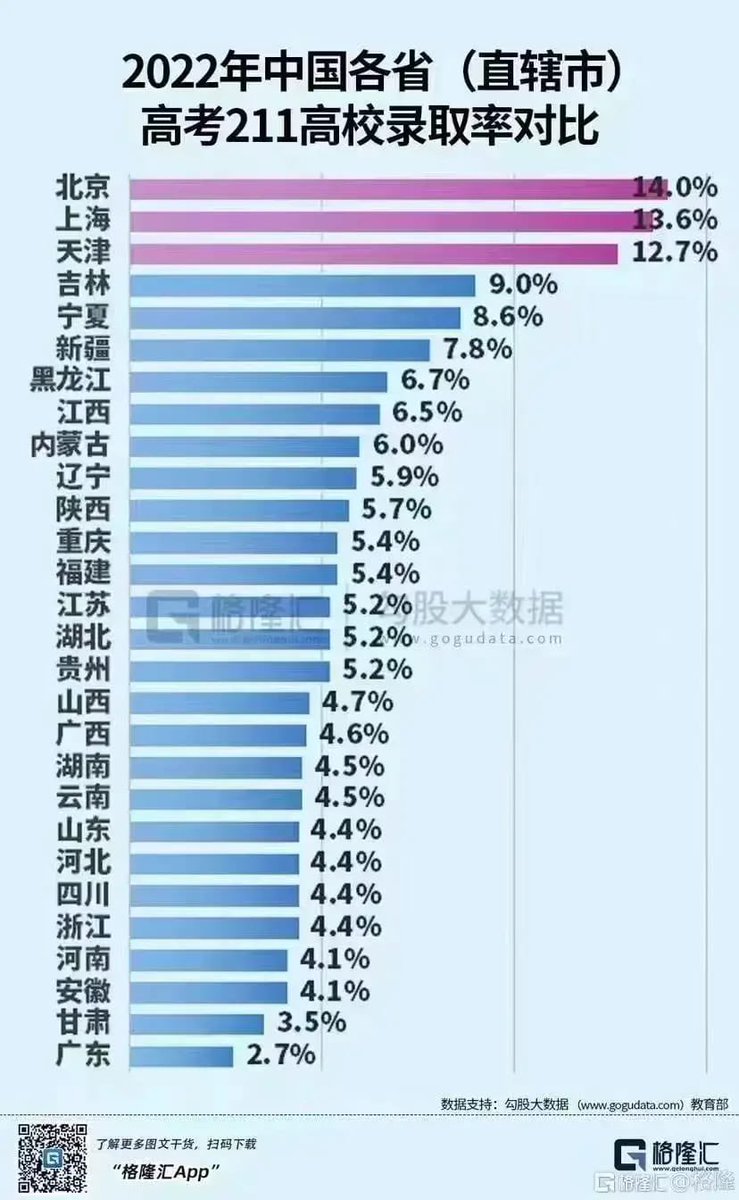 致明年高考考生（尤其河南、安徽、广东、江苏等省份）的一个建议：

努努力，让爸妈在天津买套房，落个户，来天津高考吧。