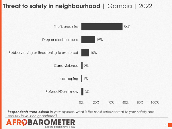 @GambiaForce @AfricaDcaf @bonidulani @QtvGambia @wavegambia @joeasunka @yapeacegambia @MOIGambia @msbahdynamic @Seedy_SK_Njie Theft and break-ins (56%), drug or alcohol abuse (19%), and robbery (10%) are the most frequently cited threats to safety.

#Gambia #Security #VoicesAfrica
