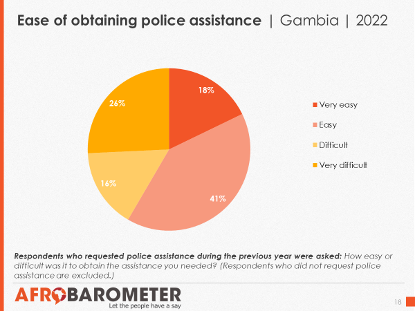 Among citizens who asked for help from the police during the past year, 42% say it was difficult to get the assistance they needed.

#Gambia #PoliceForce #VoicesAfrica