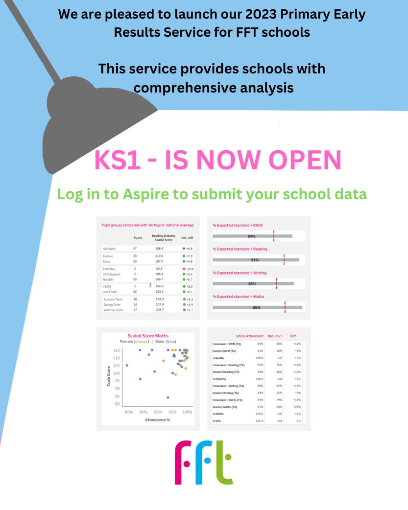 Our 2023 Primary Results Service for KS1 is now open ! fft.org.uk/2023-primary-e…
Have a question?  
☎️ 01446 776 262 Option 2 
📧support@fft.org.uk