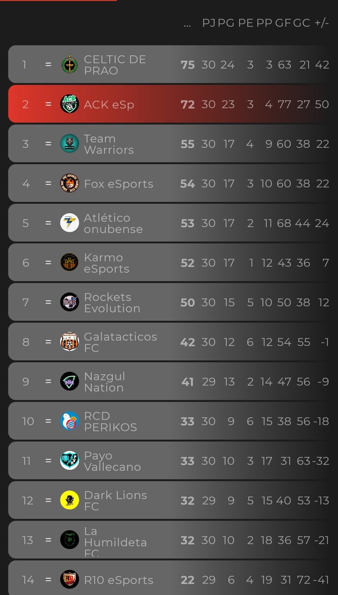 ACK Esports (@ack_esports_) on Twitter photo Amazing performance from the team but unfortunately we couldn't win the league div 1 <a href="/VFSL_Spain/">VFSL Spain</a>
Congrats <a href="/CelticdePrao/">CelticDePrao</a>
#spain #clubes_pro #fifa Amazing performance from the team but unfortunately we couldn't win the league div 1 <a href="/VFSL_Spain/">VFSL Spain</a>
Congrats <a href="/CelticdePrao/">CelticDePrao</a>
#spain #clubes_pro #fifa