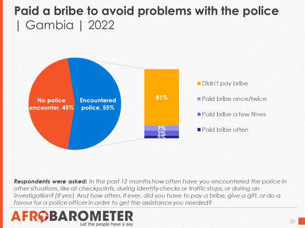 Among those who encountered the police in other situations, 19% say they had to pay a bribe to avoid problems.

#Gambia #PoliceForce #VoicesAfrica