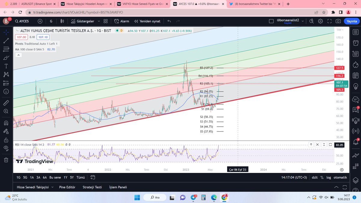 #ayces stop artık 10.5 hedefler 116.15-127.5