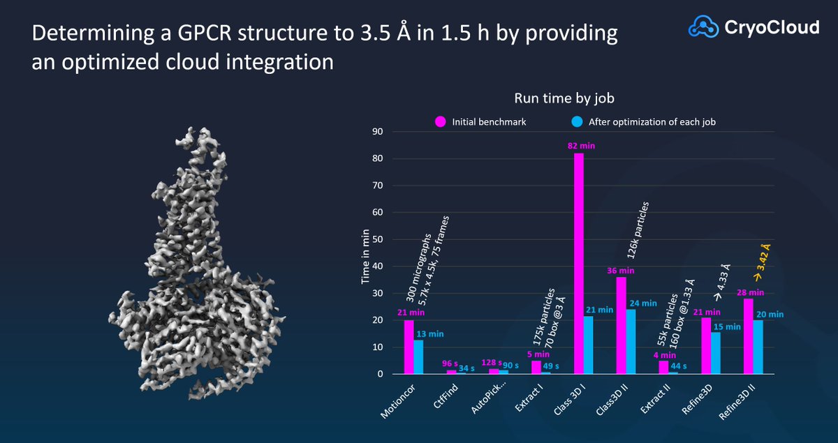 By optimizing each job we were able to cut total #CryoEM #dataanalysis time in half on the same hardware ➡️ providing fast analysis, stability & low costs in the #cloud... 🙌 All while being easily accessible from your web-browser with a user friendly dashboard. #biotech #GPCR
