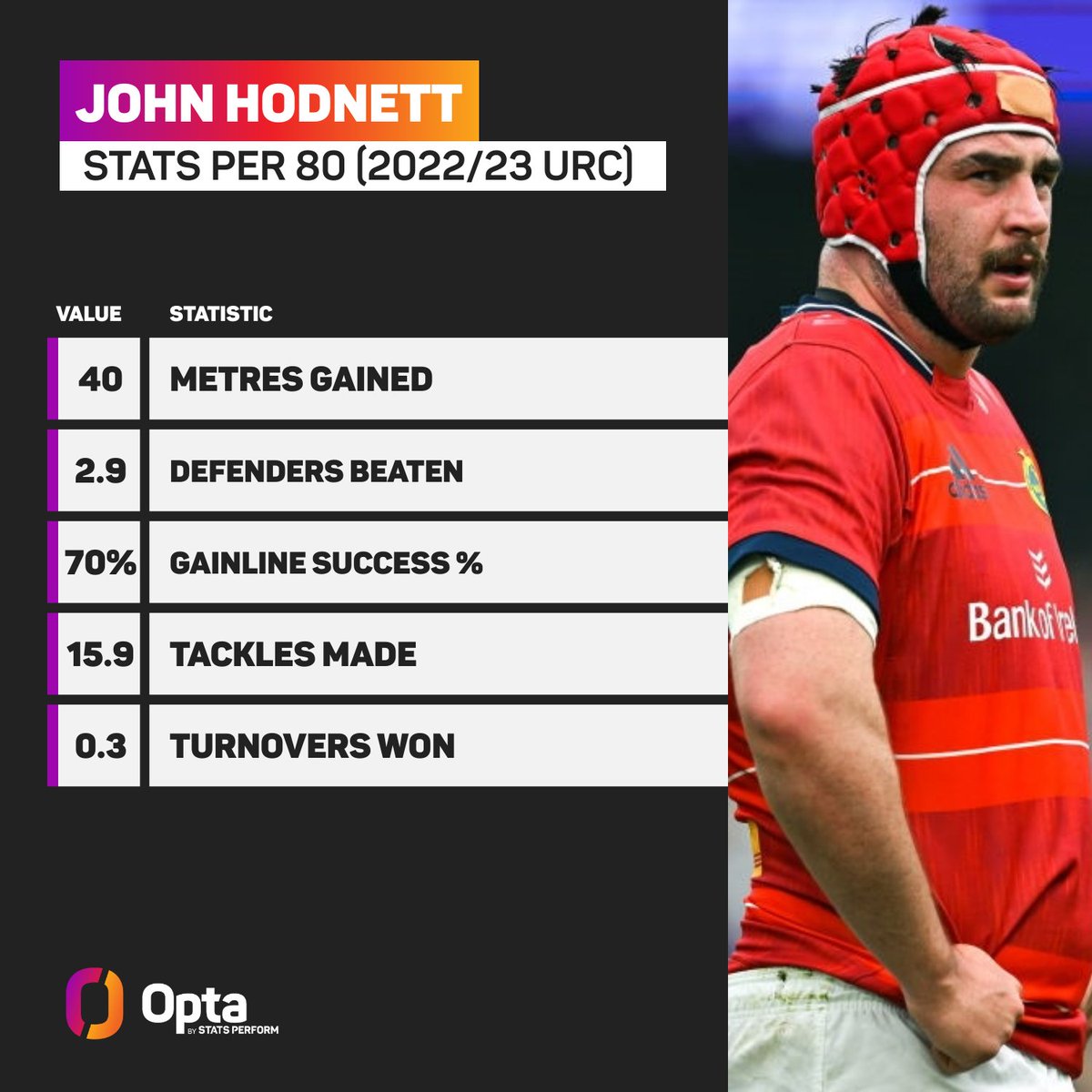 15.9 – The correct answer was @munsterrugby’s John Hodnett, who also ranks in the top five for both tackles (15.9) and defenders beaten (2.9) per 80 among back-rows to have played 600+ @URCOfficial minutes this season. Workhorse.