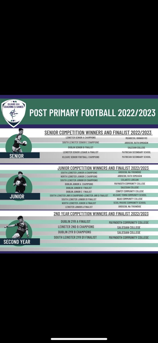 Congratulations to all Kildare Post Primary Schools who took part in the various game’s programmes over the 22/23 season.
Thank you to all the, schools, teachers, coaches, students  &amp; volunteers who ensure such activity happens &amp; continue the development of our games &amp; players