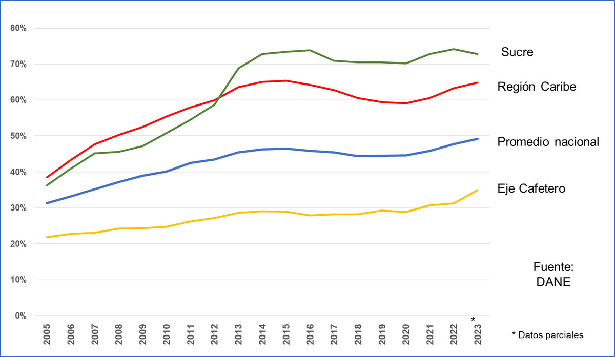 ¿Qué porcentaje de los partos en Colombia son por cesárea?

Se les tiene el dato.