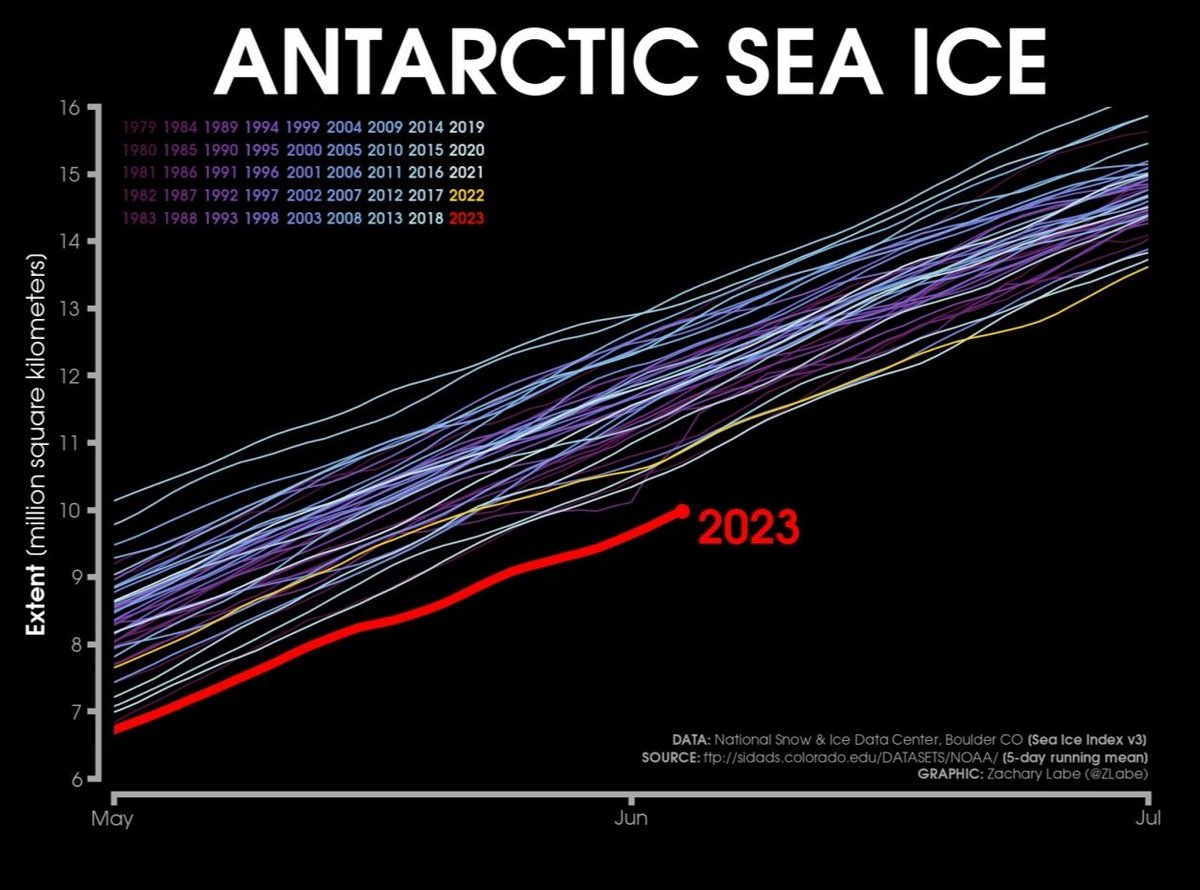partha_green's tweet photo. EL NINO #warmPhase of a climate pattern #warming #oceanSurface temperatures in #central and #eastern #tropicalPacific has #arrived says @NOAA could lead #newRecord of #temperature -seveier #draught in some parts, #already #AntarcticIce #thickness largely #reduced.
@rohinikrish9 https://t.co/sc2Q7OP3W4