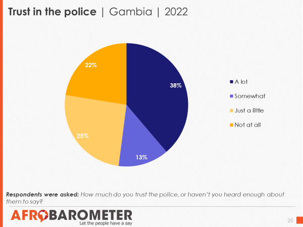 @gmpressunion @GambiaForce @standardgambia @EUinTheGambia @MOIGambia @anticorruption Slightly more than half (52%) of #Gambians say they trust the police “somewhat” or “a lot.” Almost half (47%) express no trust in the #police.